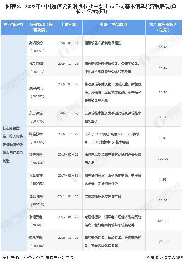 2022年中國通信設(shè)備制造行業(yè)上市公司全方位對比分析