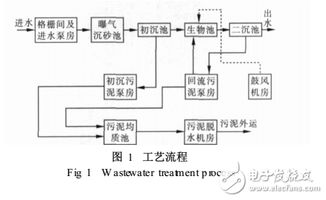 基于現場總線的SCADA系統在污水處理廠的應用與計算機系統服務優化